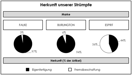 Grafik über die Herkunft der FALKE, Burlington und Esprit Strümpfe unterteilt nach Eigenfertigung und Fremdbeschaffung.