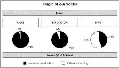 Grafik mit Kuchendiagrammen über die Herkunft der verschiedenen Socken